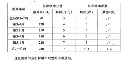 婴儿奶粉怎么冲泡 婴儿奶粉怎么冲泡水温