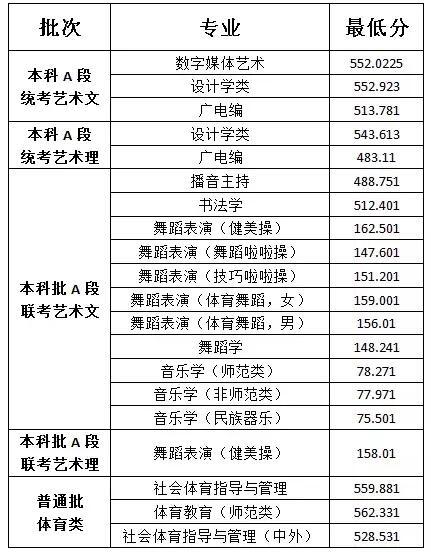 临沂大学分数线 临沂大学高考分数线