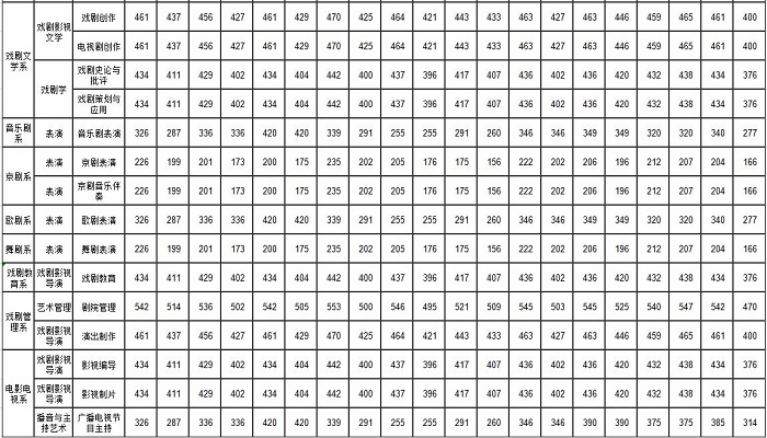 中央戏剧学院分数线 2019年中央戏剧学院分数线