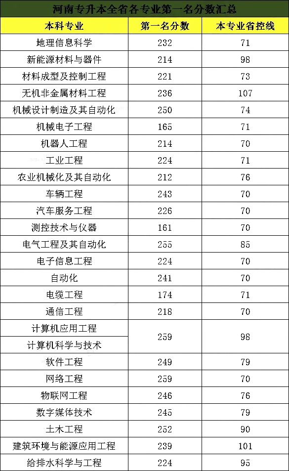 河南专升本分数线 2020年河南专升本的分数线是多少