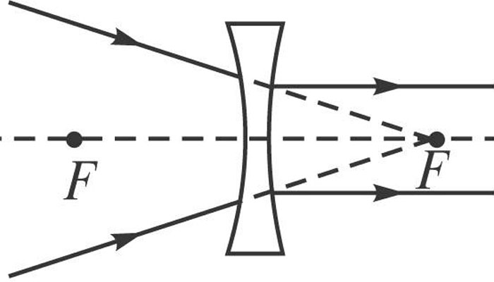 凹透镜的作用 凹透镜的作用原理