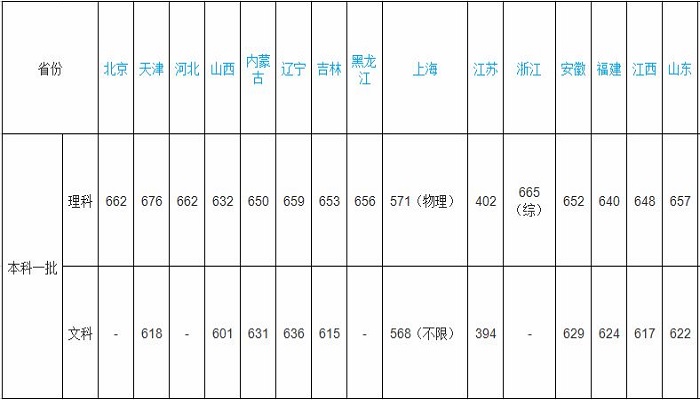 同济大学分数线 同济大学分数线是多少