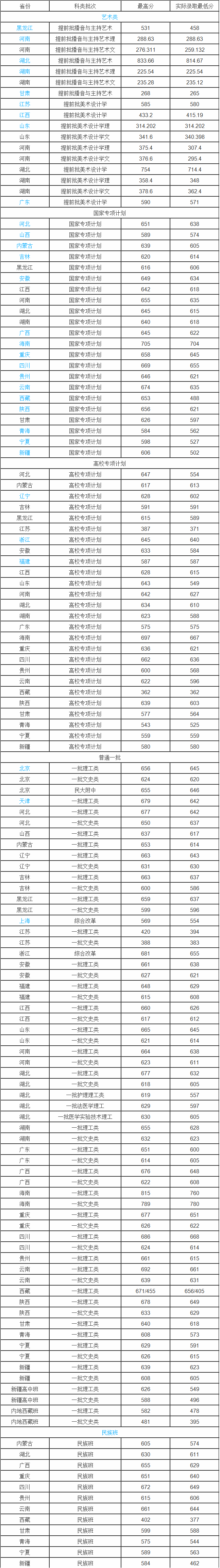 华中科技大学分数线 2019年华中科技大学分数线