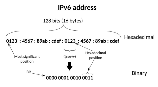 IPv4和IPv6的区别