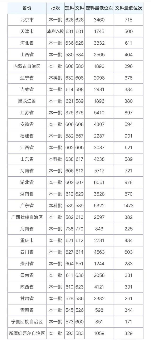 中国政法大学分数线 中国政法大学高考分数线