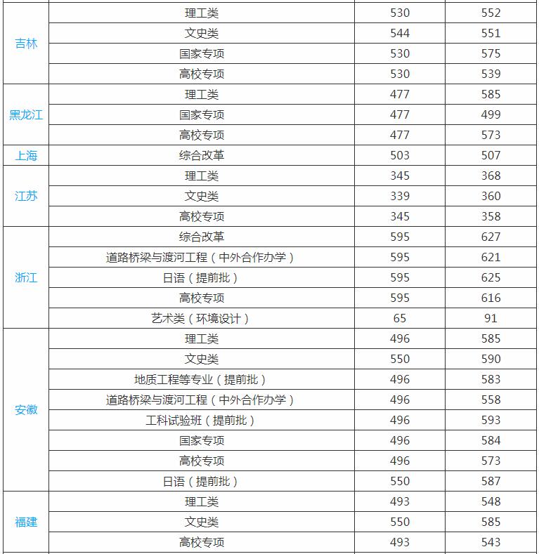 长安大学分数线 长安大学高考分数线