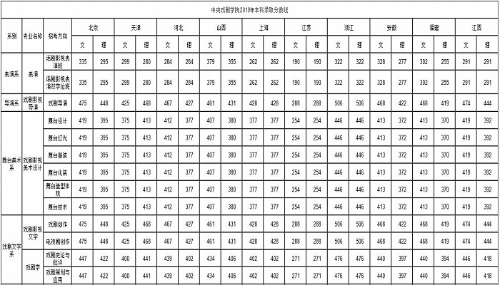 中央戏剧学院分数线 2019年中央戏剧学院分数线