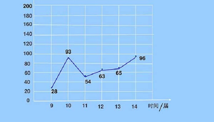 条形统计图 条形统计图定义