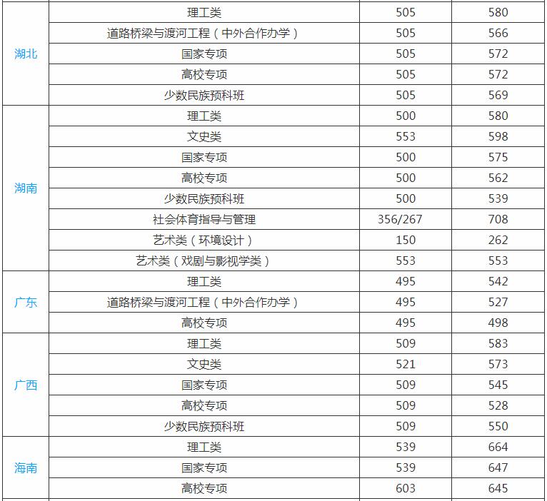 长安大学分数线 长安大学高考分数线