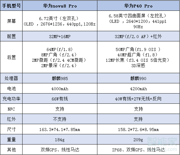 华为nova8pro和p40pro区别