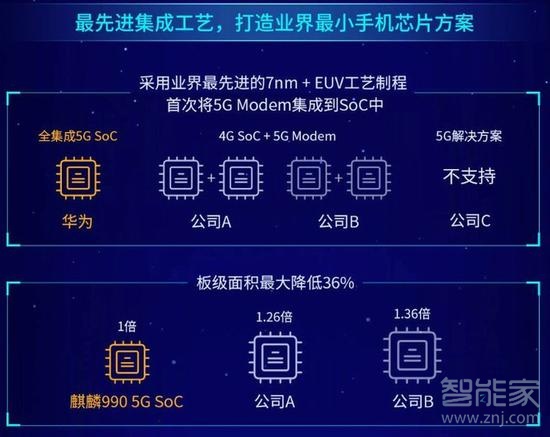 麒麟990 5G和骁龙855 plus区别