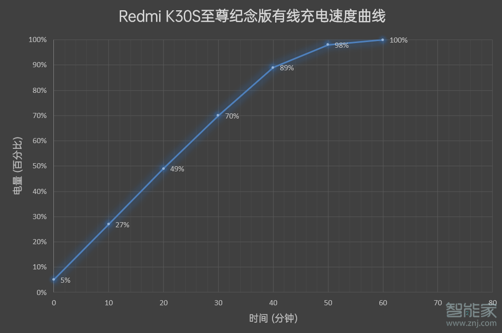 红米k30s至尊纪念版快充多少w