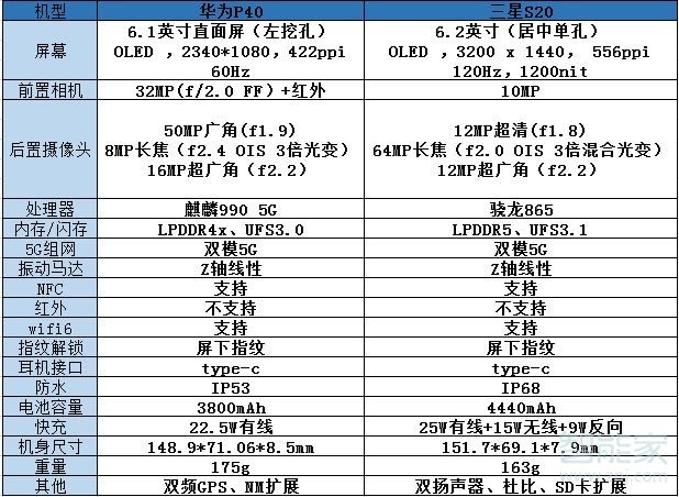 华为p40和三星s20区别