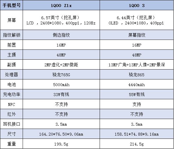 iqooz1x和iqoo3区别