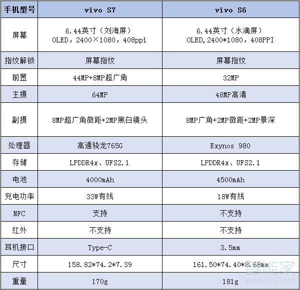 vivos7和s6有什么区别