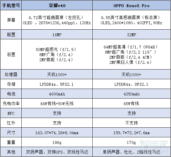 荣耀v40和opporeno5pro对比