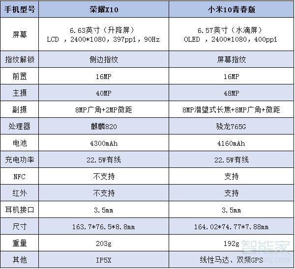 荣耀x10和小米10青春版区别