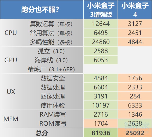 小米盒子3增强版和小米盒子4区别