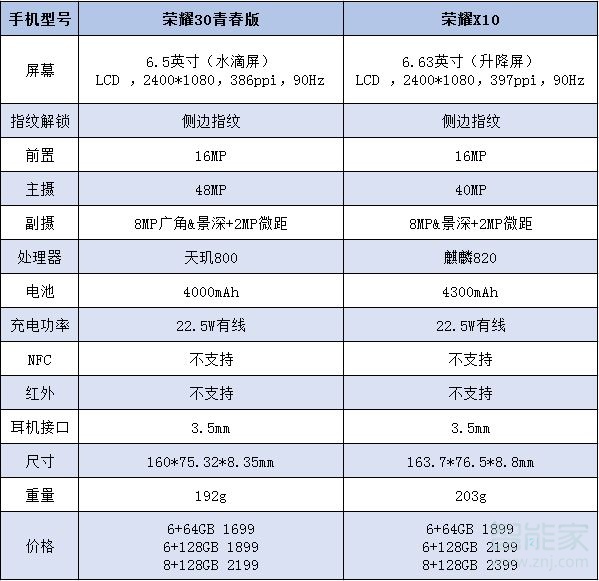 荣耀30青春版和荣耀x10区别