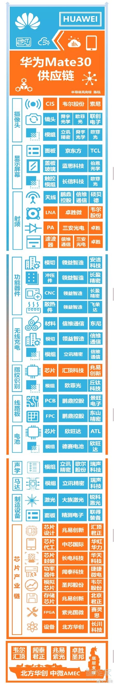 华为mate30屏幕供应商