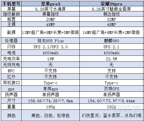 坚果pro3和荣耀20pro区别