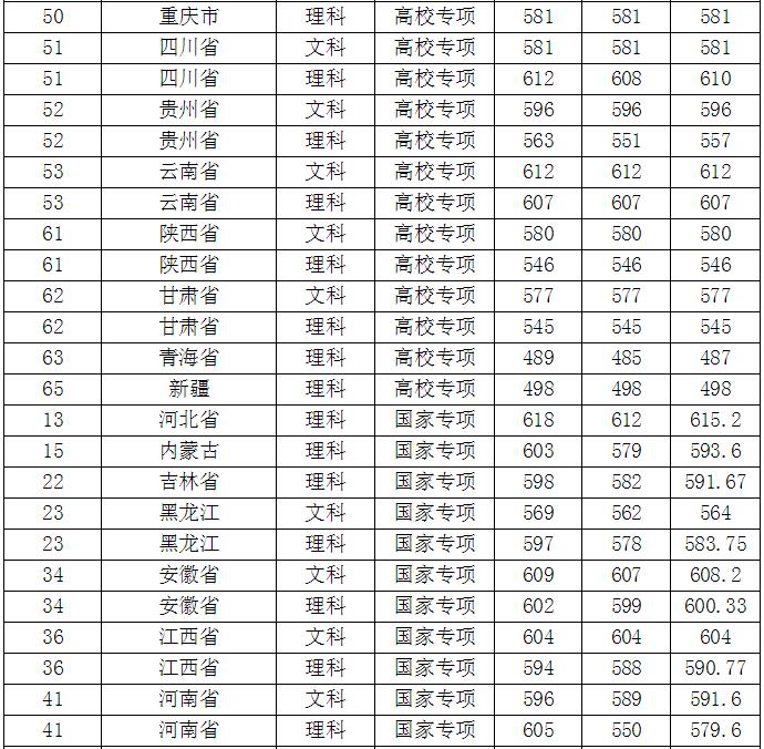 南京师范大学录取分数线 2019年南京师范大学录取分数线