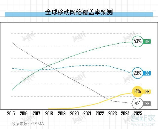 5g快出了4g值得买吗