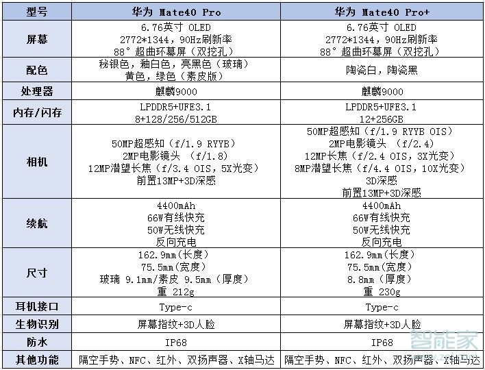华为mate40pro和mate40pro+有什么区别