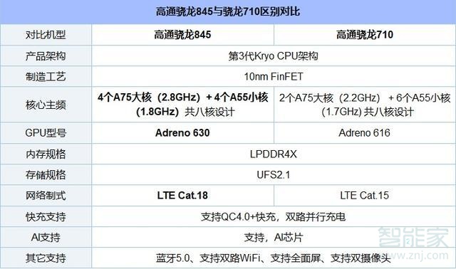 骁龙845和710性能差距