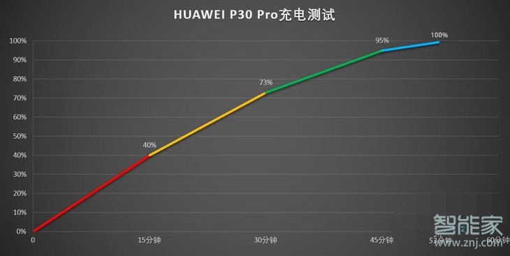 华为p30pro充电速度