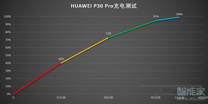 p30pro充电会自动断电吗