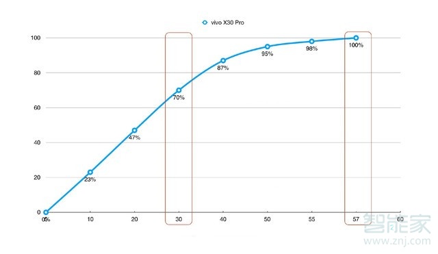 vivox30pro支持快充吗