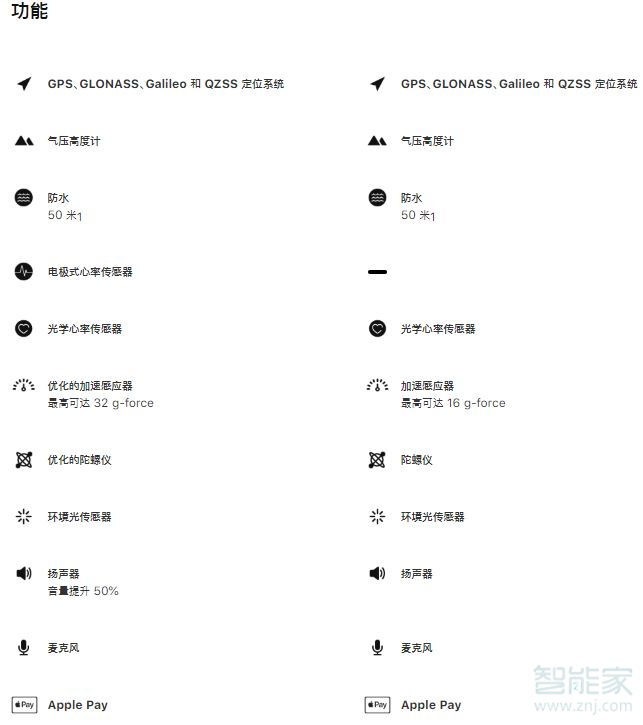 苹果手表3代和4代的区别