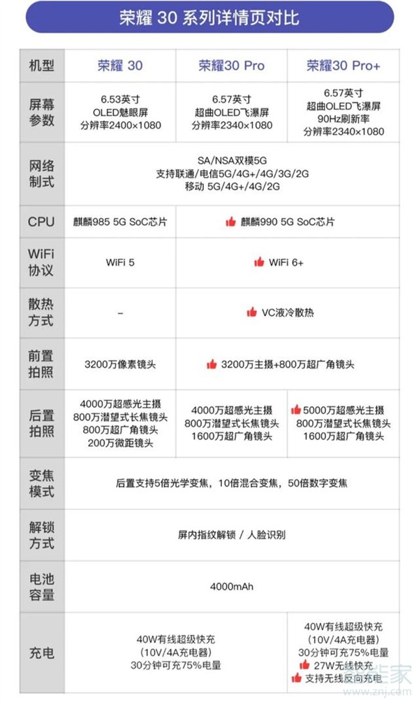 荣耀30有几种型号