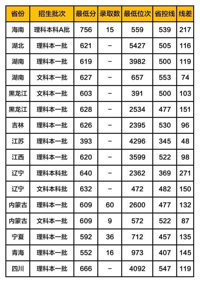 天津大学分数线 2019年天津大学录取分数线