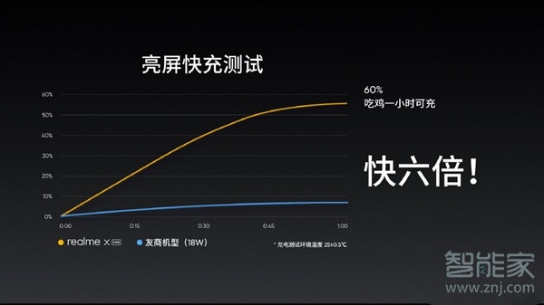 realme x支持亮屏快充吗