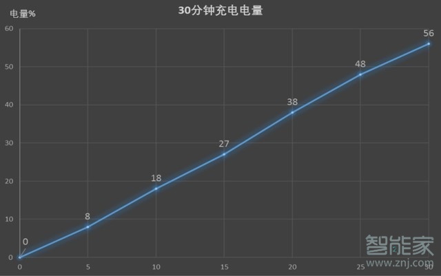 realme x50快充功率多少W