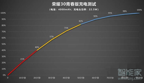 荣耀30青春版是40w快充吗