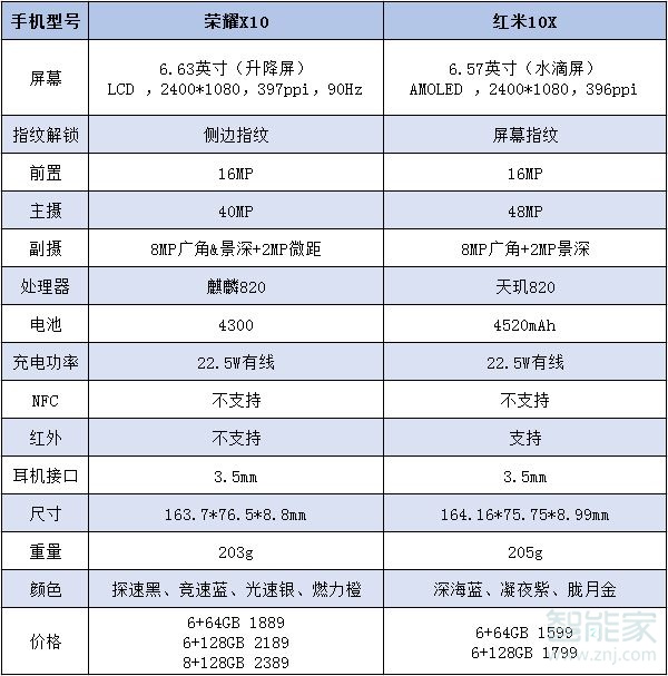 荣耀x10和红米10x对比