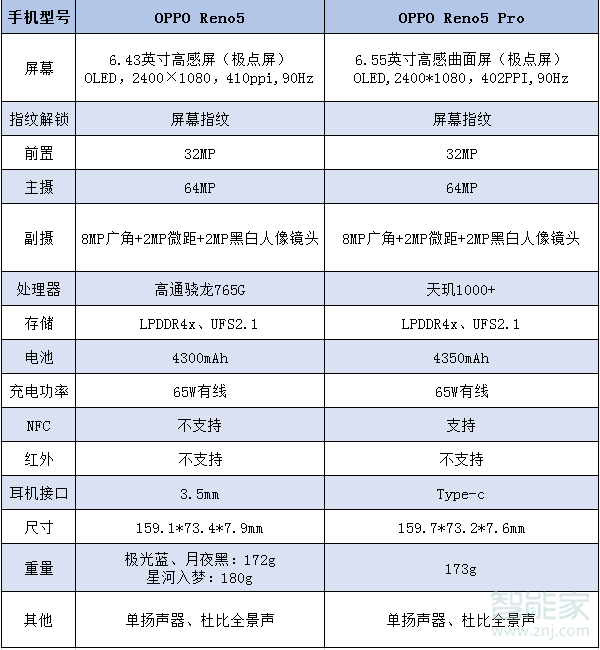 reno5pro和reno5的区别