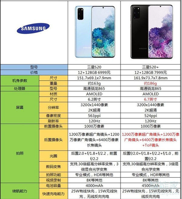 三星s20和s20+的区别