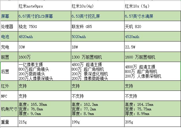 红米note9pro对比红米10x