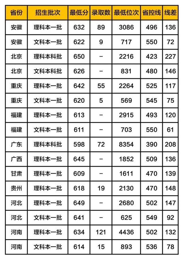 天津大学分数线 2019年天津大学录取分数线