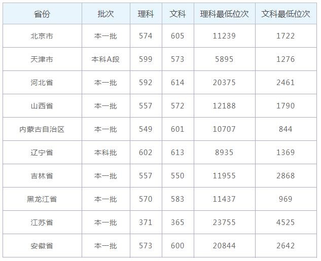 东北师范大学分数线 东北师范大学高考分数线