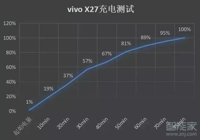 x27充电时间