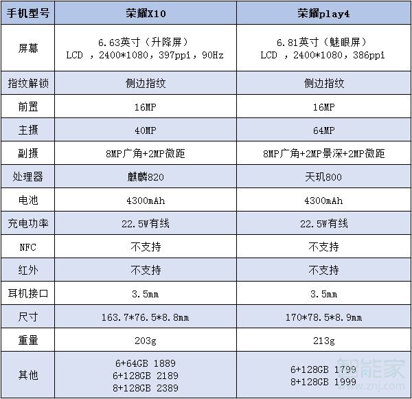 荣耀x10和荣耀play4区别