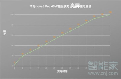 华为nova5pro充电快不快