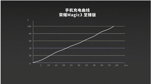 荣耀magic3至臻版支持无线充电吗