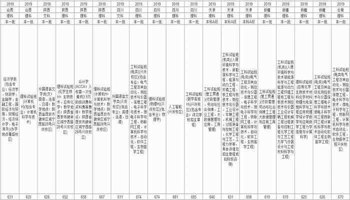 西安交通大学分数线 西安交通大学分数线是多少