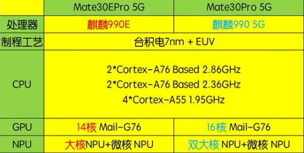 麒麟990e和麒麟990有什么区别